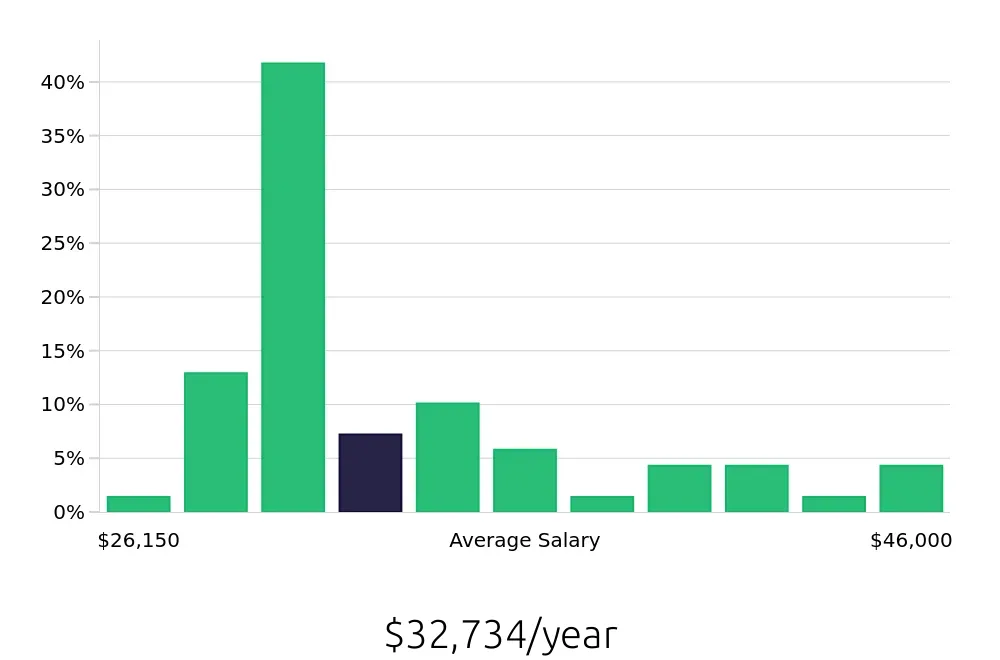 Graph depicting the yearly salary distribution for Retail Merchandiser jobs in Gainesville, FL, showing an average salary of $32,734 with varying distribution percentages across salary ranges.