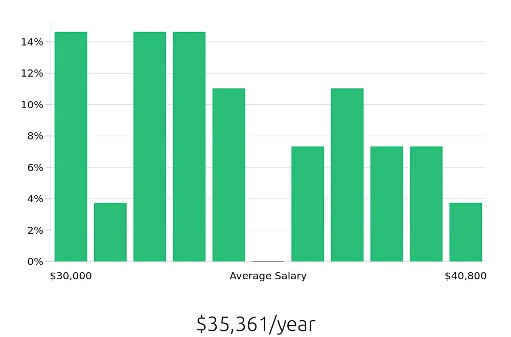 Graph depicting the yearly salary distribution for Retail Merchandiser jobs in Geneva, NY, showing an average salary of $35,361 with varying distribution percentages across salary ranges.