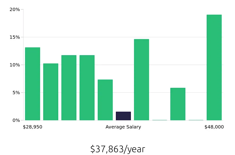 Graph depicting the yearly salary distribution for Retail Merchandiser jobs in Gilbert, AZ, showing an average salary of $37,863 with varying distribution percentages across salary ranges.