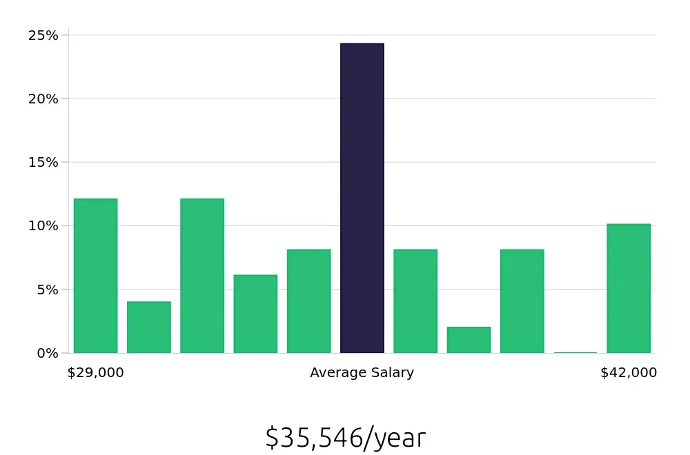 Graph depicting the yearly salary distribution for Retail Merchandiser jobs in Greeley, CO, showing an average salary of $35,546 with varying distribution percentages across salary ranges.