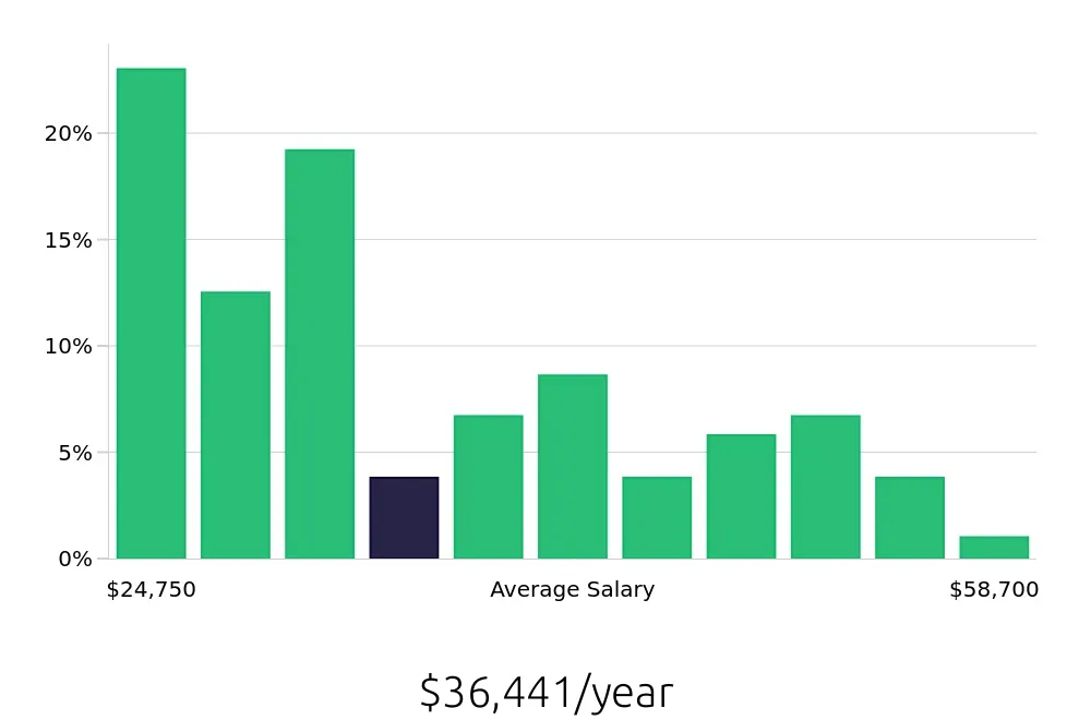 Graph depicting the yearly salary distribution for Retail Merchandiser jobs in Greensboro, NC, showing an average salary of $36,441 with varying distribution percentages across salary ranges.