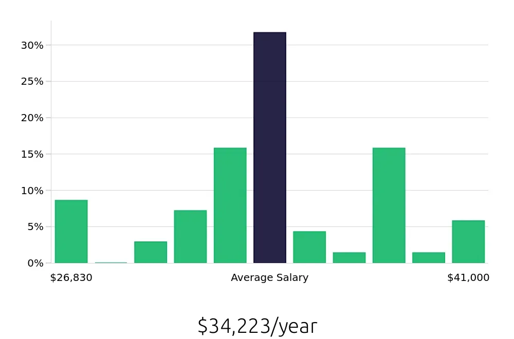 Graph depicting the yearly salary distribution for Retail Merchandiser jobs in Hagerstown, MD, showing an average salary of $34,223 with varying distribution percentages across salary ranges.