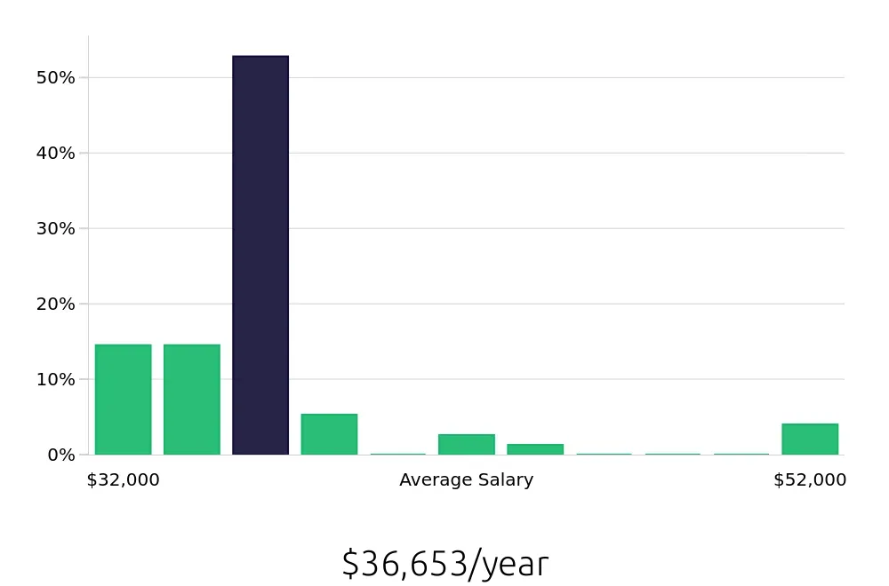 Graph depicting the yearly salary distribution for Retail Merchandiser jobs in Hartford, CT, showing an average salary of $36,653 with varying distribution percentages across salary ranges.