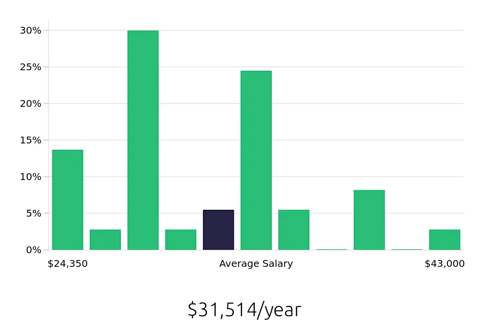 Graph depicting the yearly salary distribution for Retail Merchandiser jobs in Humble, TX, showing an average salary of $31,514 with varying distribution percentages across salary ranges.