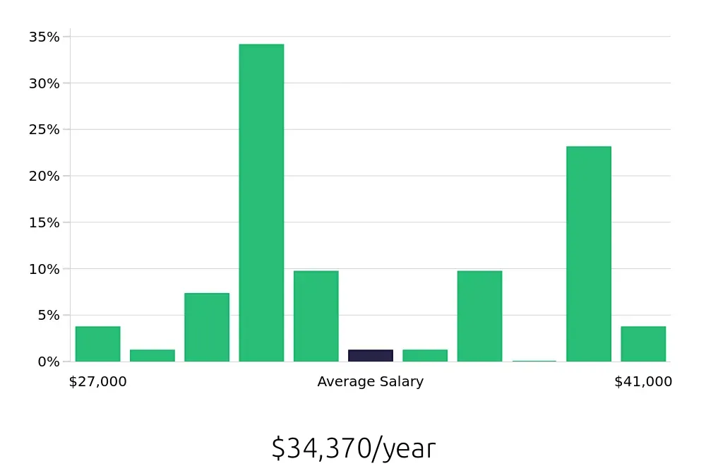 Graph depicting the yearly salary distribution for Retail Merchandiser jobs in Independence, MO, showing an average salary of $34,370 with varying distribution percentages across salary ranges.
