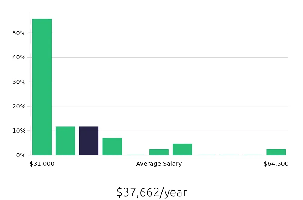 Graph depicting the yearly salary distribution for Retail Merchandiser jobs in Jersey City, NJ, showing an average salary of $37,662 with varying distribution percentages across salary ranges.