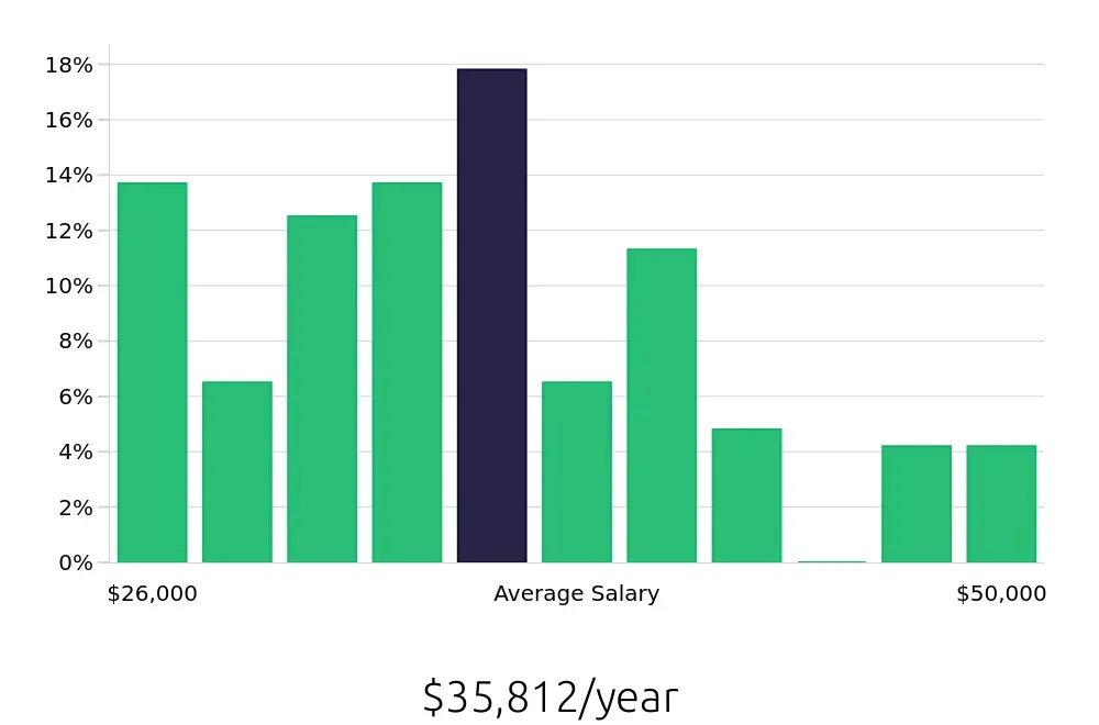Graph depicting the yearly salary distribution for Retail Merchandiser jobs in Kansas City, MO, showing an average salary of $35,812 with varying distribution percentages across salary ranges.