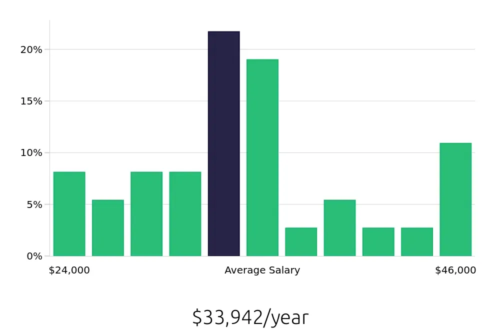 Graph depicting the yearly salary distribution for Retail Merchandiser jobs in Lake Charles, LA, showing an average salary of $33,942 with varying distribution percentages across salary ranges.