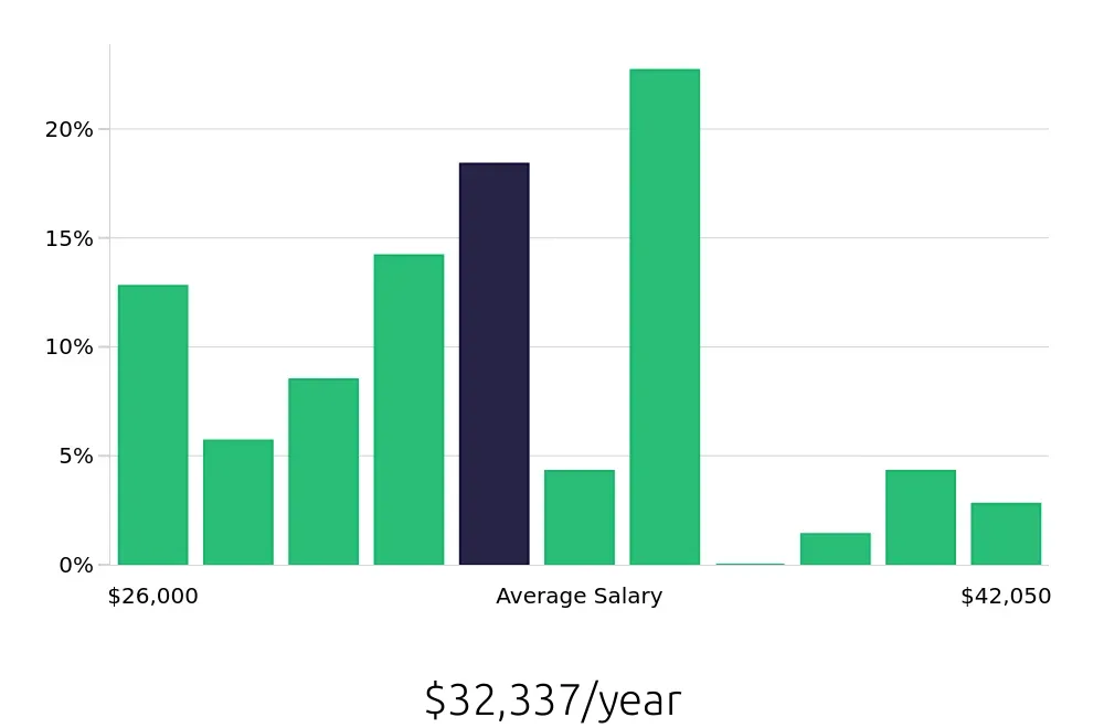 Graph depicting the yearly salary distribution for Retail Merchandiser jobs in Lancaster, PA, showing an average salary of $32,337 with varying distribution percentages across salary ranges.