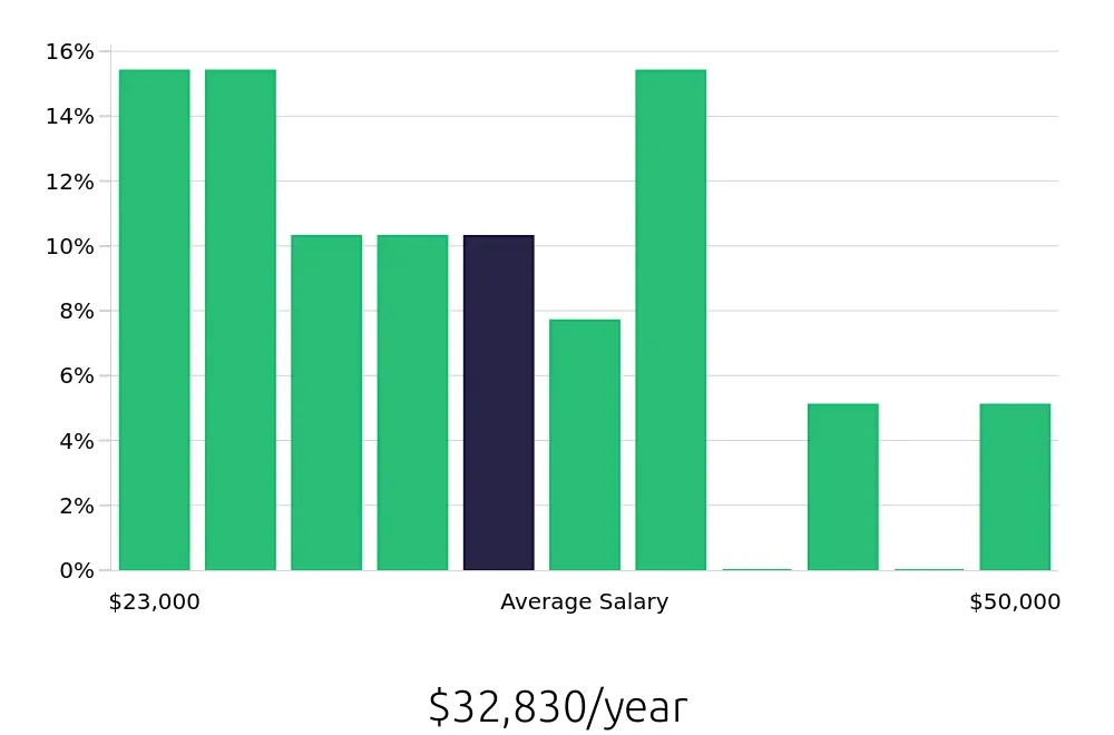 Graph depicting the yearly salary distribution for Retail Merchandiser jobs in Layton, UT, showing an average salary of $32,830 with varying distribution percentages across salary ranges.