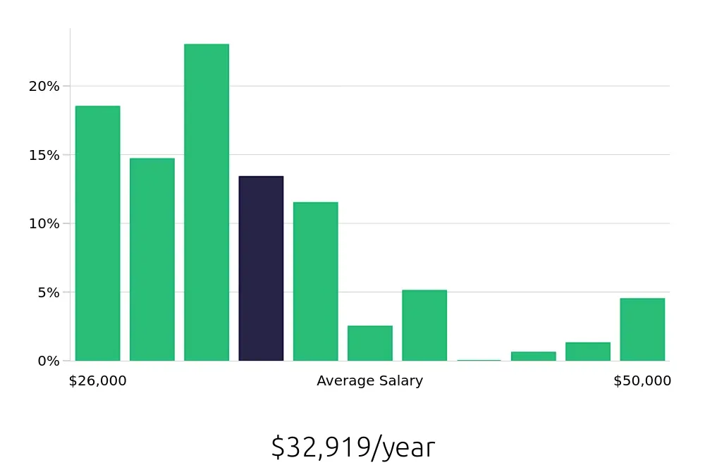 Graph depicting the yearly salary distribution for Retail Merchandiser jobs in Lexington, KY, showing an average salary of $32,919 with varying distribution percentages across salary ranges.