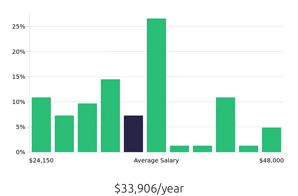 Graph depicting the yearly salary distribution for Retail Merchandiser jobs in Little Rock, AR, showing an average salary of $33,906 with varying distribution percentages across salary ranges.