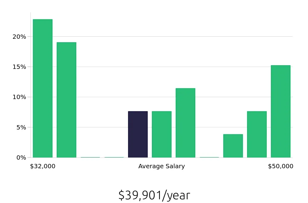 Graph depicting the yearly salary distribution for Retail Merchandiser jobs in Lone Tree, CO, showing an average salary of $39,901 with varying distribution percentages across salary ranges.