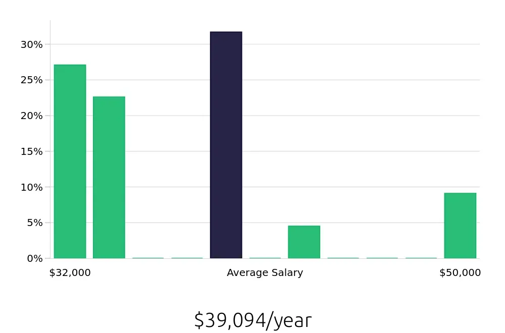 Graph depicting the yearly salary distribution for Retail Merchandiser jobs in Manteca, CA, showing an average salary of $39,094 with varying distribution percentages across salary ranges.