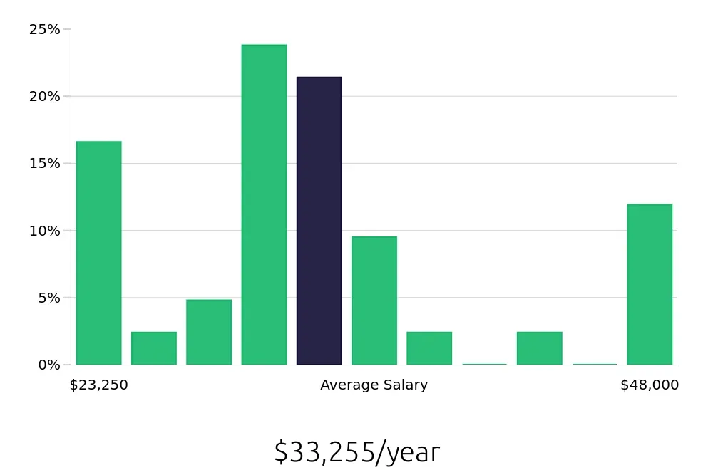 Graph depicting the yearly salary distribution for Retail Merchandiser jobs in McAllen, TX, showing an average salary of $33,255 with varying distribution percentages across salary ranges.