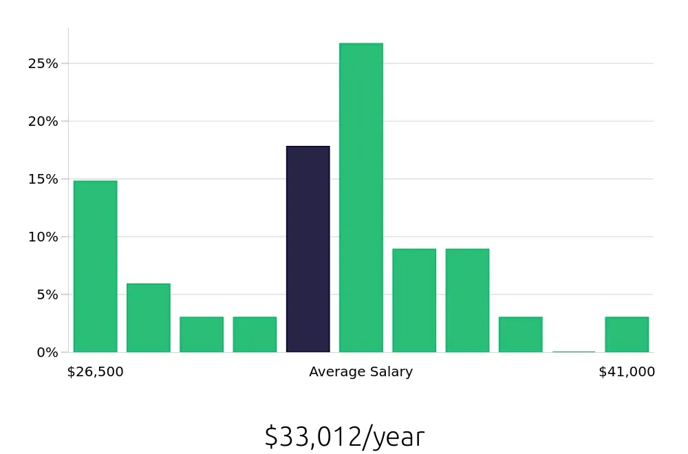 Graph depicting the yearly salary distribution for Retail Merchandiser jobs in Mentor, OH, showing an average salary of $33,012 with varying distribution percentages across salary ranges.
