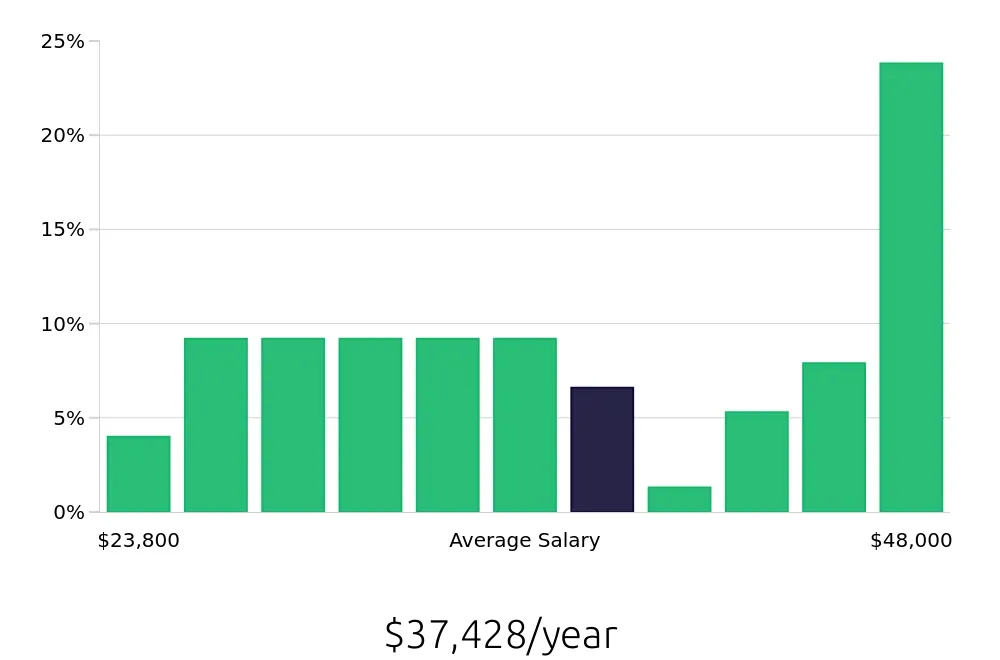 Graph depicting the yearly salary distribution for Retail Merchandiser jobs in Mobile, AL, showing an average salary of $37,428 with varying distribution percentages across salary ranges.