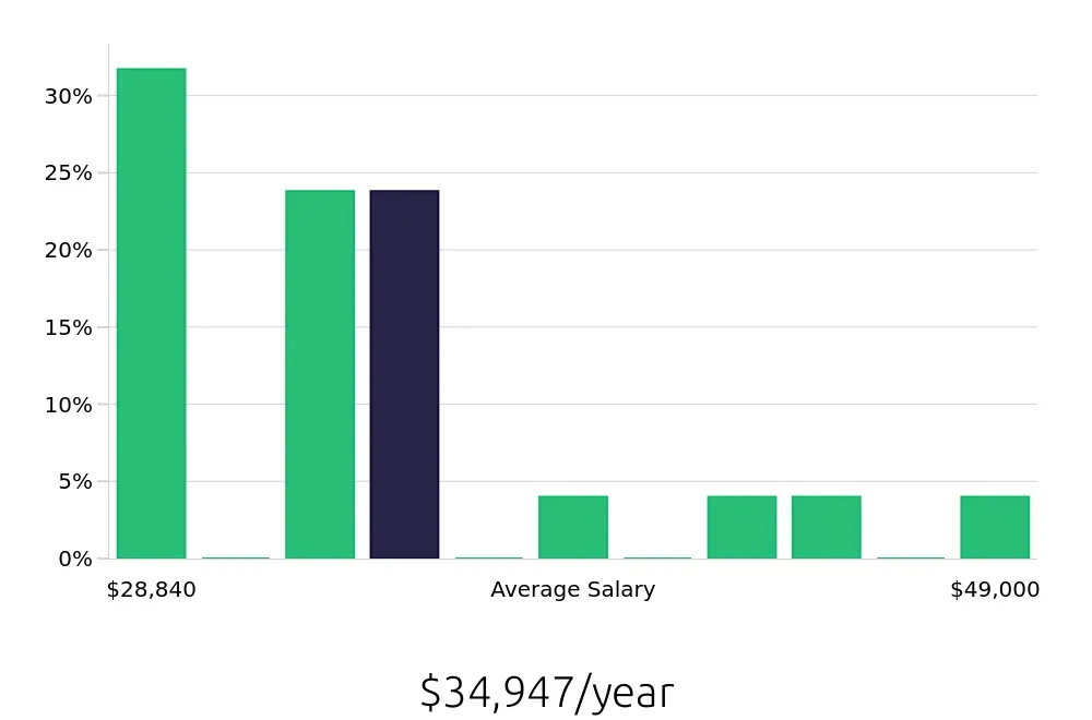Graph depicting the yearly salary distribution for Retail Merchandiser jobs in Montrose, CO, showing an average salary of $34,947 with varying distribution percentages across salary ranges.