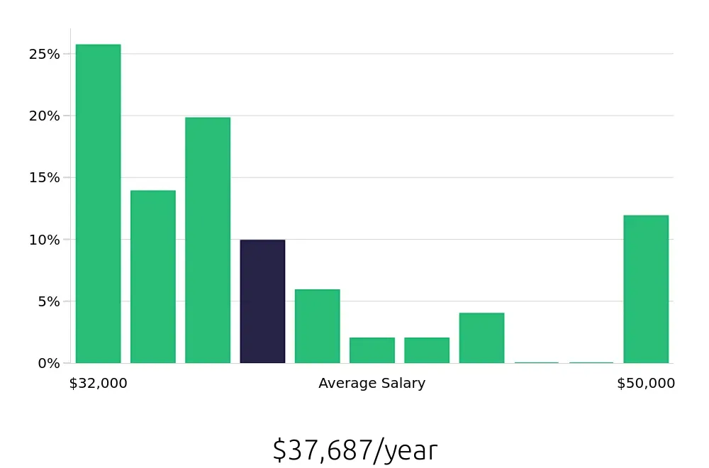 Graph depicting the yearly salary distribution for Retail Merchandiser jobs in Murrieta, CA, showing an average salary of $37,687 with varying distribution percentages across salary ranges.