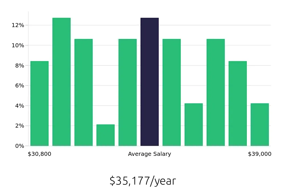 Graph depicting the yearly salary distribution for Retail Merchandiser jobs in Naperville, IL, showing an average salary of $35,177 with varying distribution percentages across salary ranges.
