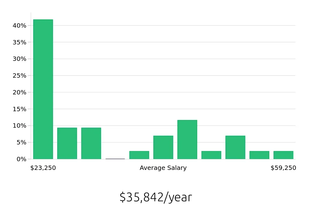 Graph depicting the yearly salary distribution for Retail Merchandiser jobs in Newport, KY, showing an average salary of $35,842 with varying distribution percentages across salary ranges.