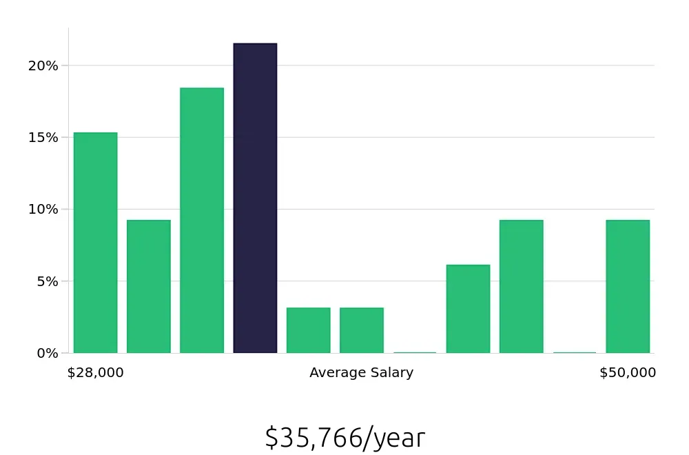 Graph depicting the yearly salary distribution for Retail Merchandiser jobs in Novi, MI, showing an average salary of $35,766 with varying distribution percentages across salary ranges.