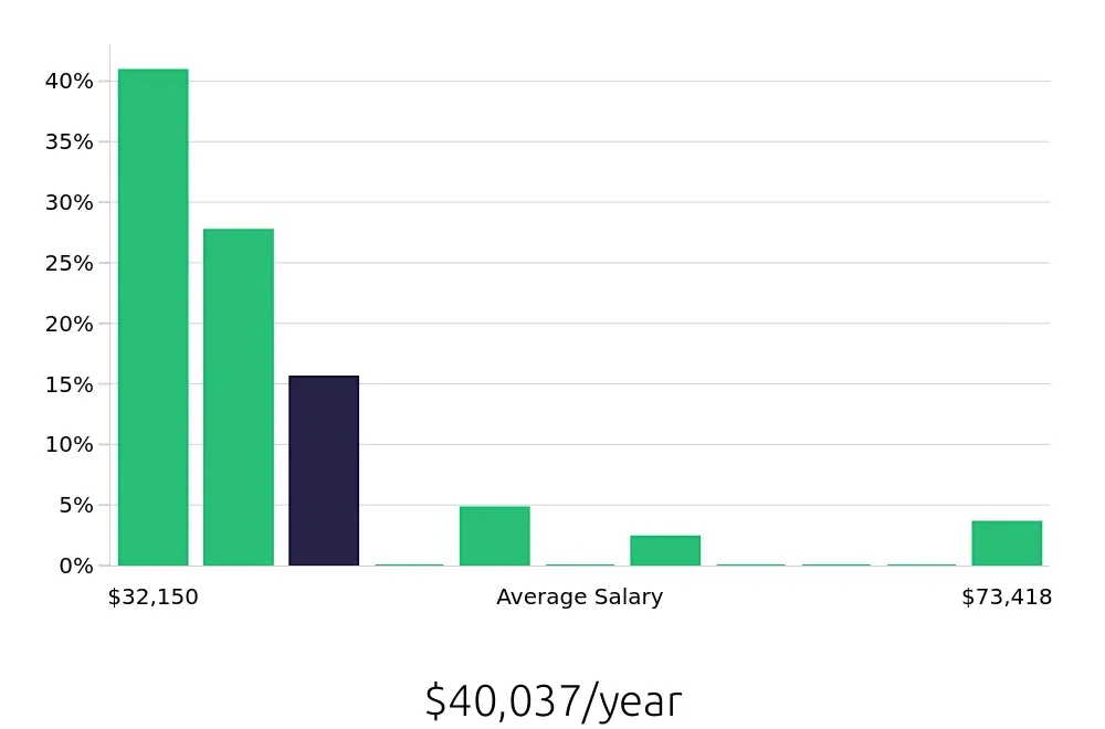 Graph depicting the yearly salary distribution for Retail Merchandiser jobs in Oceanside, CA, showing an average salary of $40,037 with varying distribution percentages across salary ranges.