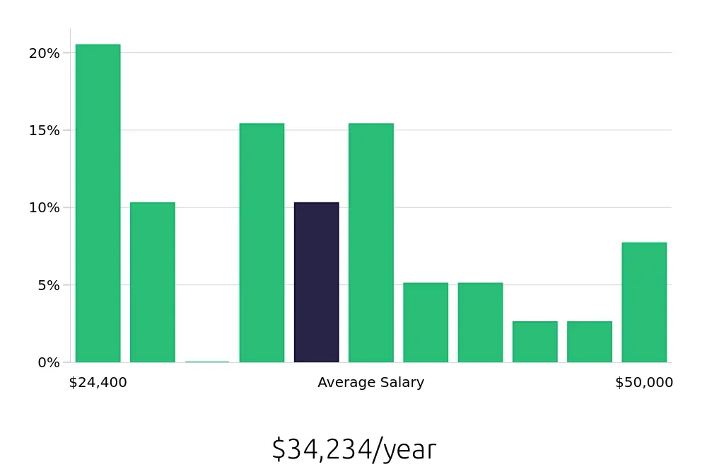 Graph depicting the yearly salary distribution for Retail Merchandiser jobs in Odessa, TX, showing an average salary of $34,234 with varying distribution percentages across salary ranges.