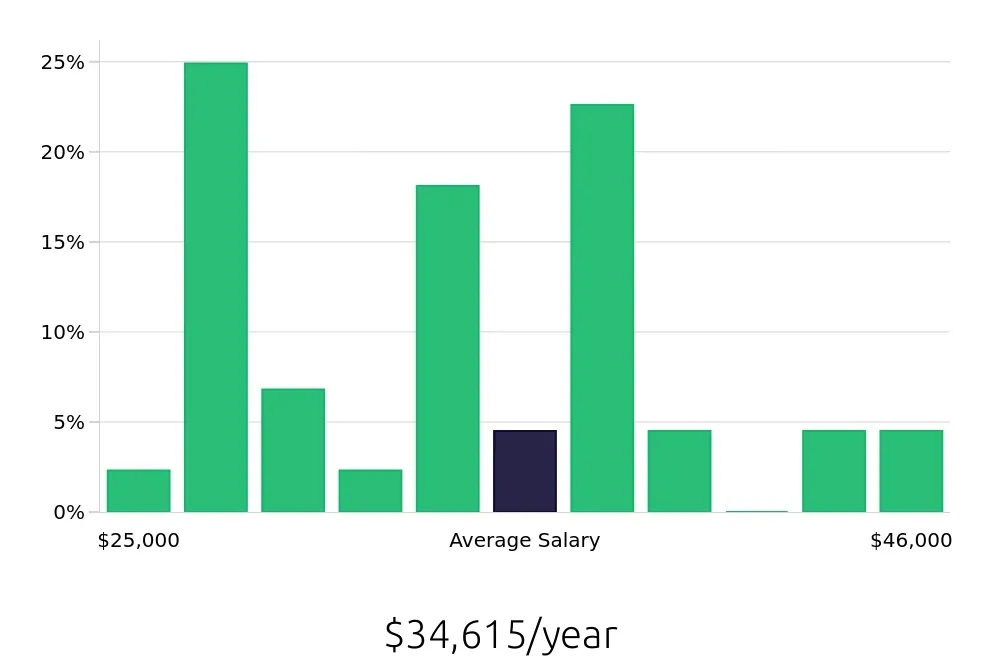 Graph depicting the yearly salary distribution for Retail Merchandiser jobs in Ogden, UT, showing an average salary of $34,615 with varying distribution percentages across salary ranges.