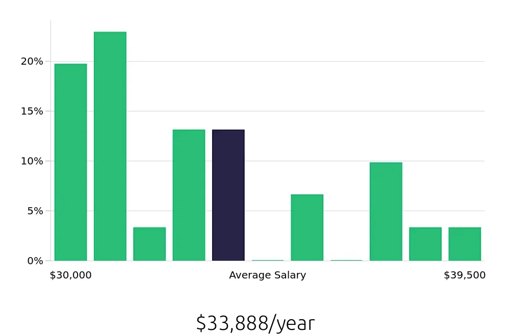 Graph depicting the yearly salary distribution for Retail Merchandiser jobs in Oneonta, NY, showing an average salary of $33,888 with varying distribution percentages across salary ranges.