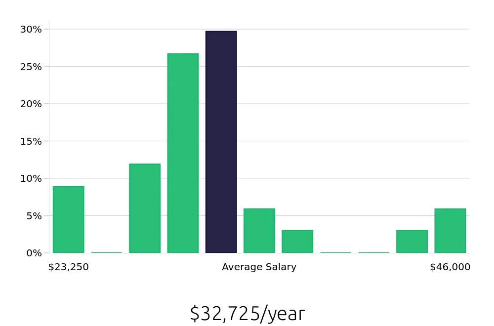 Graph depicting the yearly salary distribution for Retail Merchandiser jobs in Orem, UT, showing an average salary of $32,725 with varying distribution percentages across salary ranges.