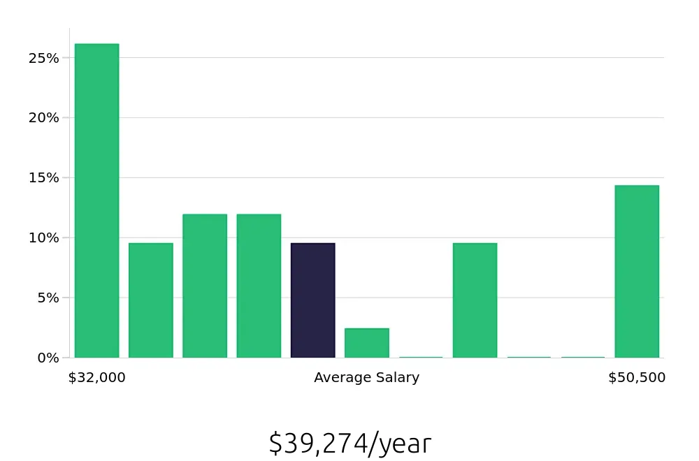 Graph depicting the yearly salary distribution for Retail Merchandiser jobs in Oxnard, CA, showing an average salary of $39,274 with varying distribution percentages across salary ranges.