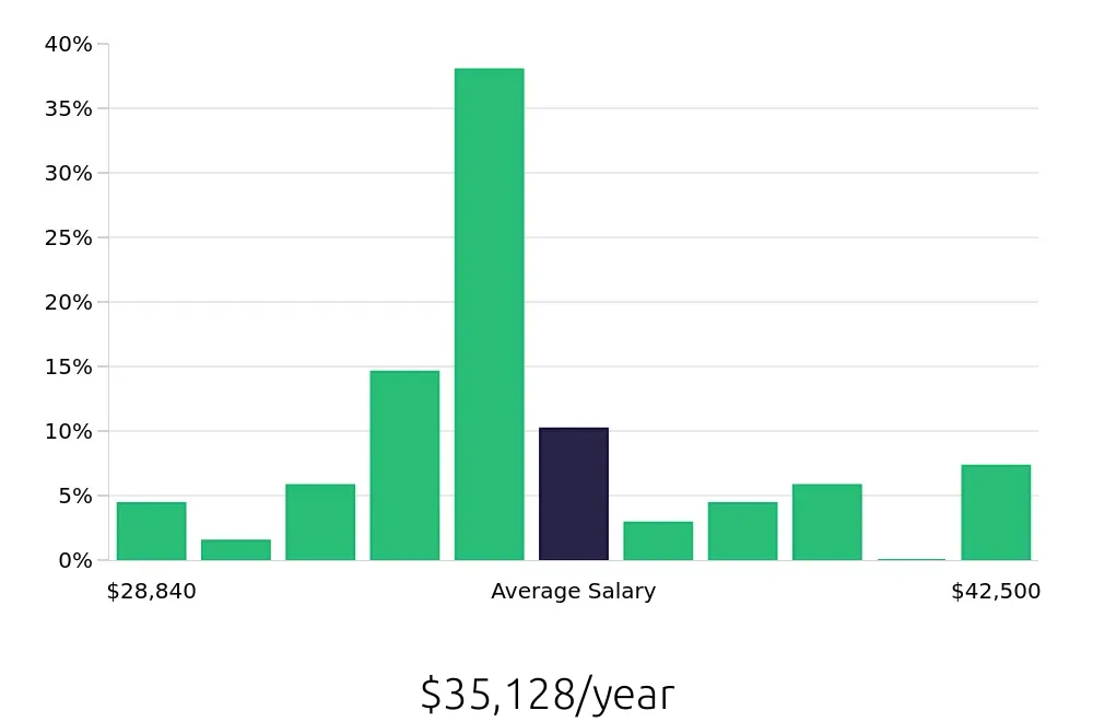 Graph depicting the yearly salary distribution for Retail Merchandiser jobs in Parker, CO, showing an average salary of $35,128 with varying distribution percentages across salary ranges.