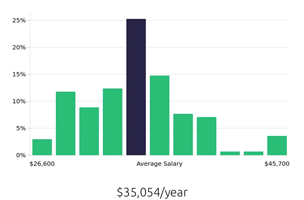 Graph depicting the yearly salary distribution for Retail Merchandiser jobs in Pittsburgh, PA, showing an average salary of $35,054 with varying distribution percentages across salary ranges.