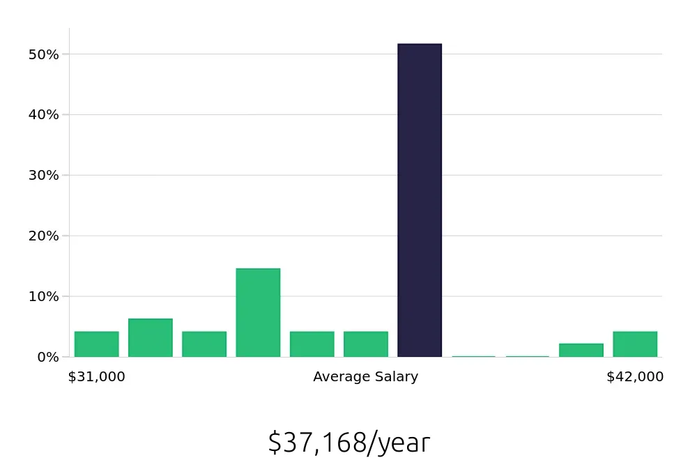 Graph depicting the yearly salary distribution for Retail Merchandiser jobs in Pittsfield, MA, showing an average salary of $37,168 with varying distribution percentages across salary ranges.