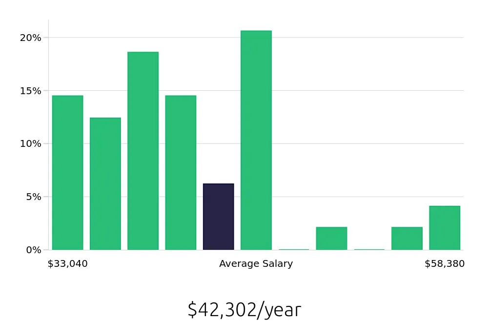 Graph depicting the yearly salary distribution for Retail Merchandiser jobs in Pleasanton, CA, showing an average salary of $42,302 with varying distribution percentages across salary ranges.