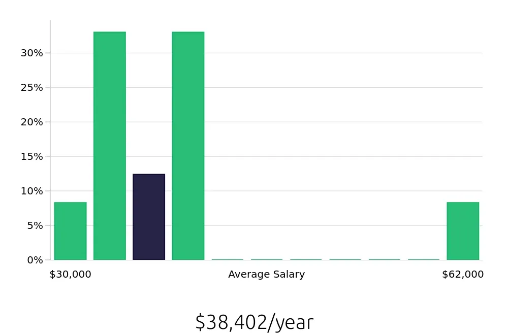 Graph depicting the yearly salary distribution for Retail Merchandiser jobs in Plymouth, MA, showing an average salary of $38,402 with varying distribution percentages across salary ranges.