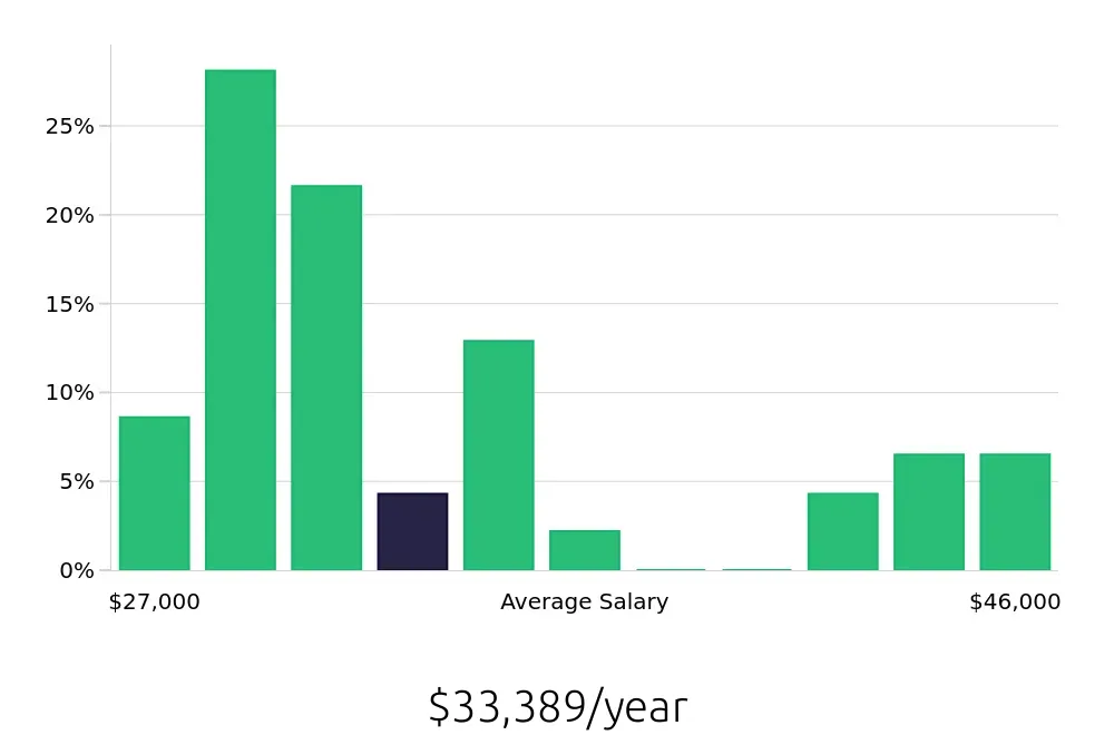 Graph depicting the yearly salary distribution for Retail Merchandiser jobs in Port Saint Lucie, FL, showing an average salary of $33,389 with varying distribution percentages across salary ranges.