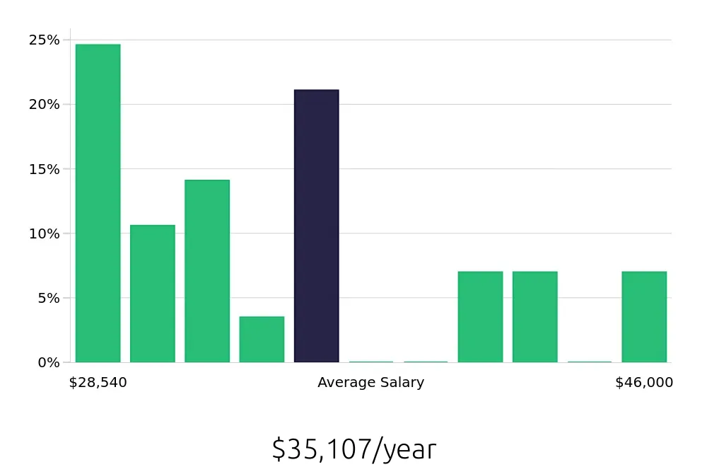 Graph depicting the yearly salary distribution for Retail Merchandiser jobs in Quincy, IL, showing an average salary of $35,107 with varying distribution percentages across salary ranges.