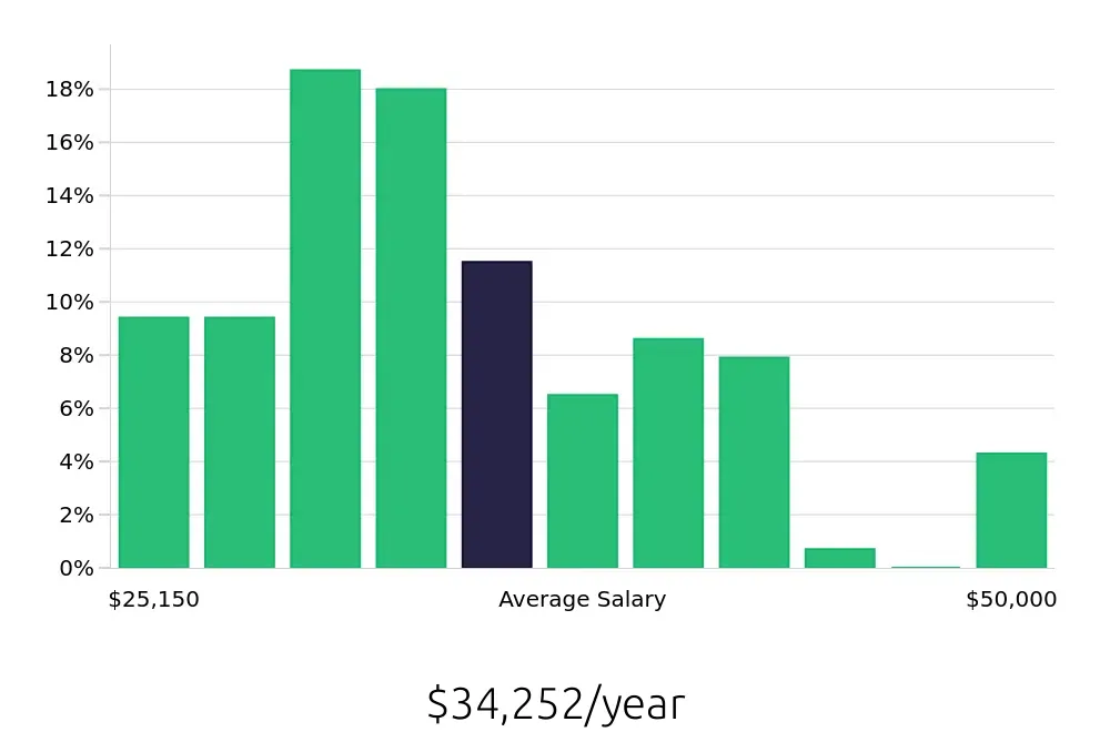Graph depicting the yearly salary distribution for Retail Merchandiser jobs in Richmond, VA, showing an average salary of $34,252 with varying distribution percentages across salary ranges.