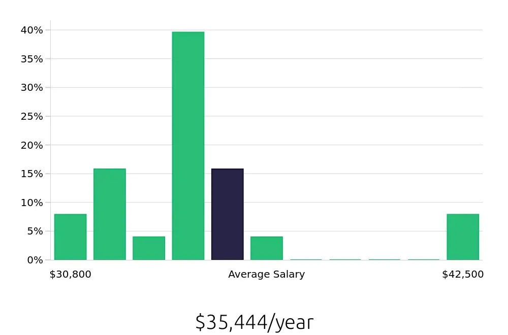 Graph depicting the yearly salary distribution for Retail Merchandiser jobs in Rockville, MD, showing an average salary of $35,444 with varying distribution percentages across salary ranges.