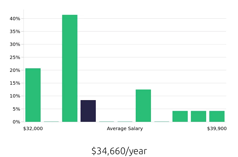 Graph depicting the yearly salary distribution for Retail Merchandiser jobs in Roseburg, OR, showing an average salary of $34,660 with varying distribution percentages across salary ranges.