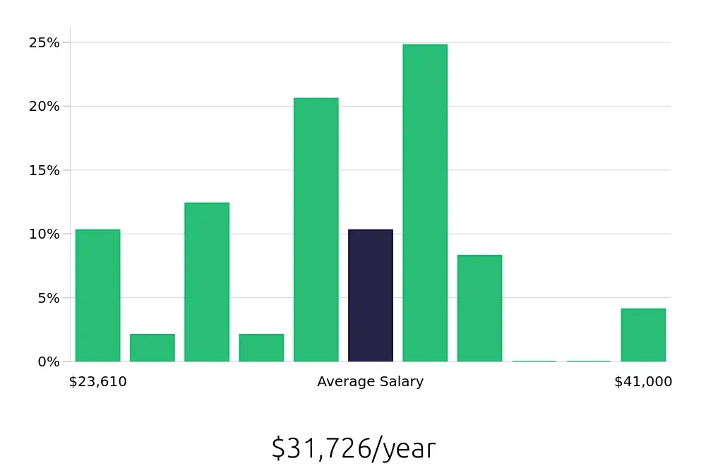 Graph depicting the yearly salary distribution for Retail Merchandiser jobs in Saint Joseph, MO, showing an average salary of $31,726 with varying distribution percentages across salary ranges.
