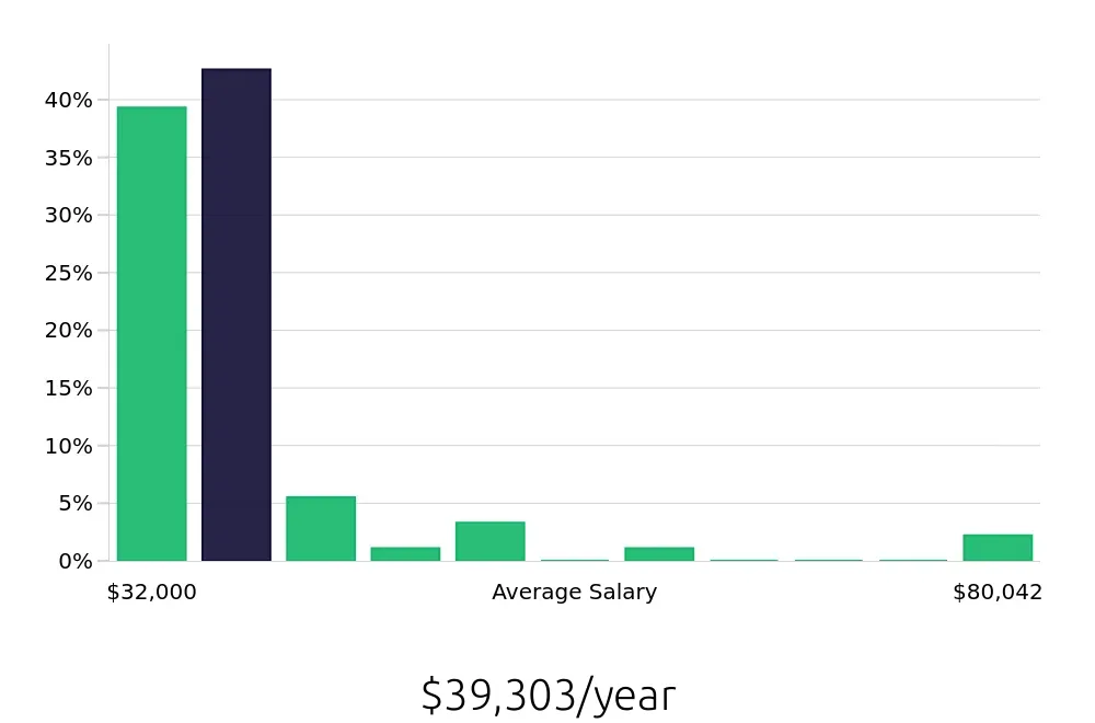 Graph depicting the yearly salary distribution for Retail Merchandiser jobs in Salinas, CA, showing an average salary of $39,303 with varying distribution percentages across salary ranges.