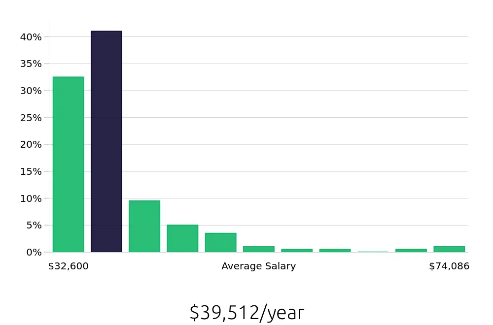 Graph depicting the yearly salary distribution for Retail Merchandiser jobs in San Diego, CA, showing an average salary of $39,512 with varying distribution percentages across salary ranges.