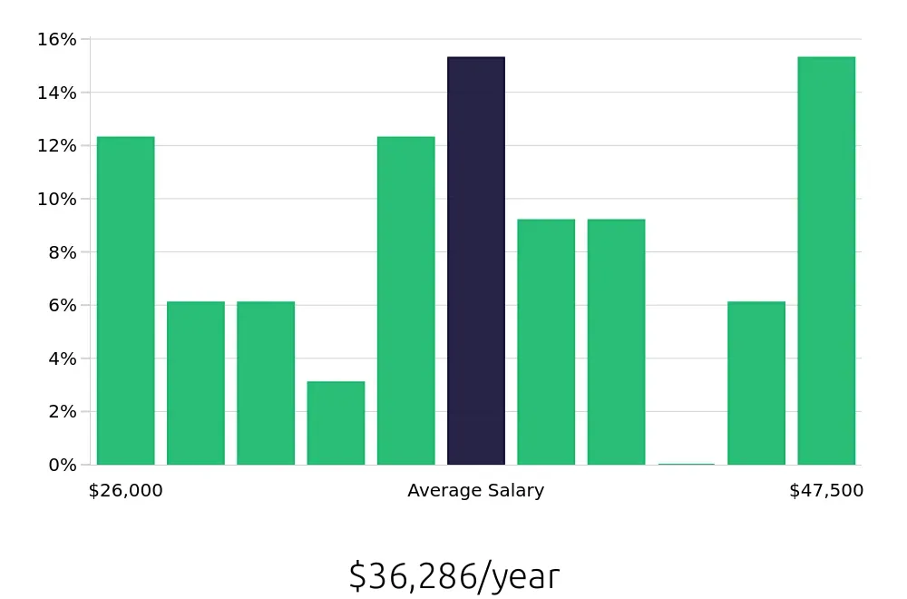 Graph depicting the yearly salary distribution for Retail Merchandiser jobs in Sandy, UT, showing an average salary of $36,286 with varying distribution percentages across salary ranges.
