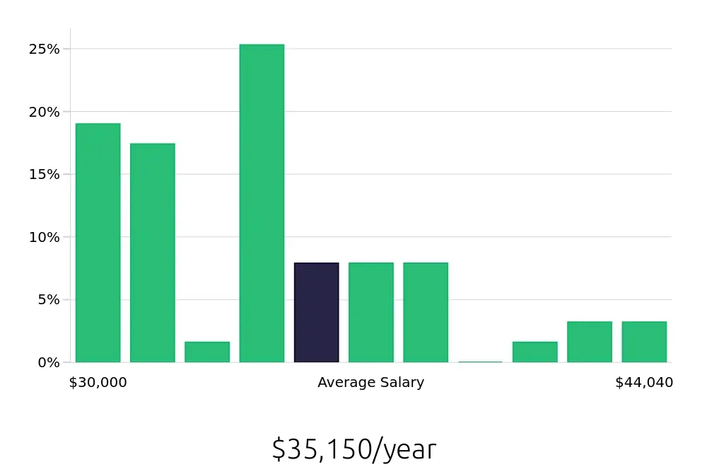 Graph depicting the yearly salary distribution for Retail Merchandiser jobs in Santa Fe, NM, showing an average salary of $35,150 with varying distribution percentages across salary ranges.