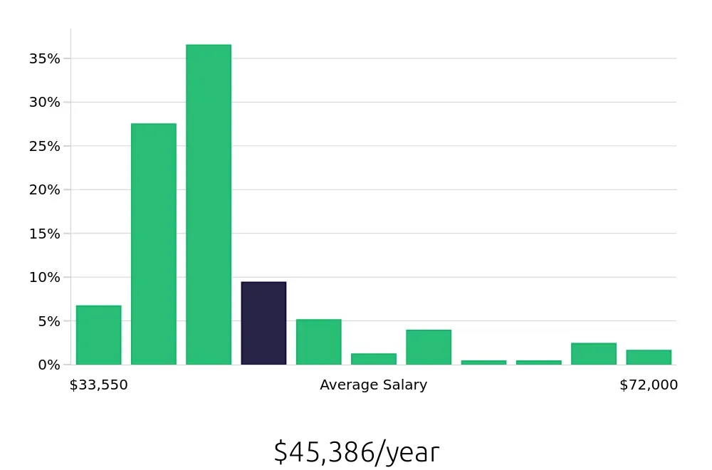 Graph depicting the yearly salary distribution for Retail Merchandiser jobs in Seattle, WA, showing an average salary of $45,386 with varying distribution percentages across salary ranges.