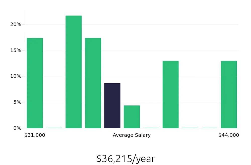 Graph depicting the yearly salary distribution for Retail Merchandiser jobs in South Lake Tahoe, CA, showing an average salary of $36,215 with varying distribution percentages across salary ranges.