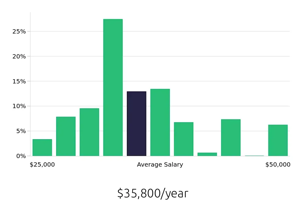 Graph depicting the yearly salary distribution for Retail Merchandiser jobs in St. Louis, MO, showing an average salary of $35,800 with varying distribution percentages across salary ranges.